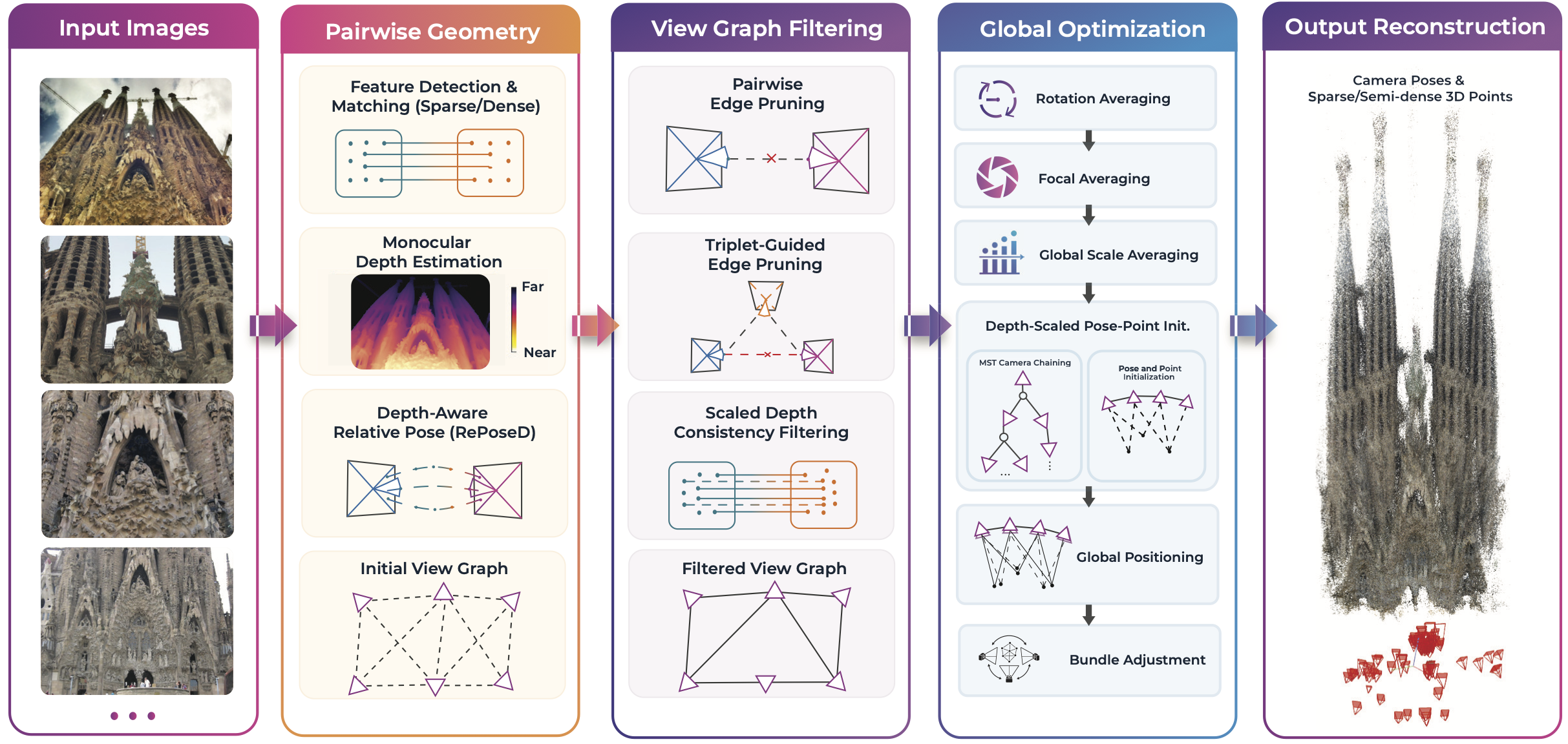 DGSfM pipeline: depth-aware relative pose estimation, view-graph filtering, global scale averaging, depth-guided pose-point initialization, global positioning, and bundle adjustment