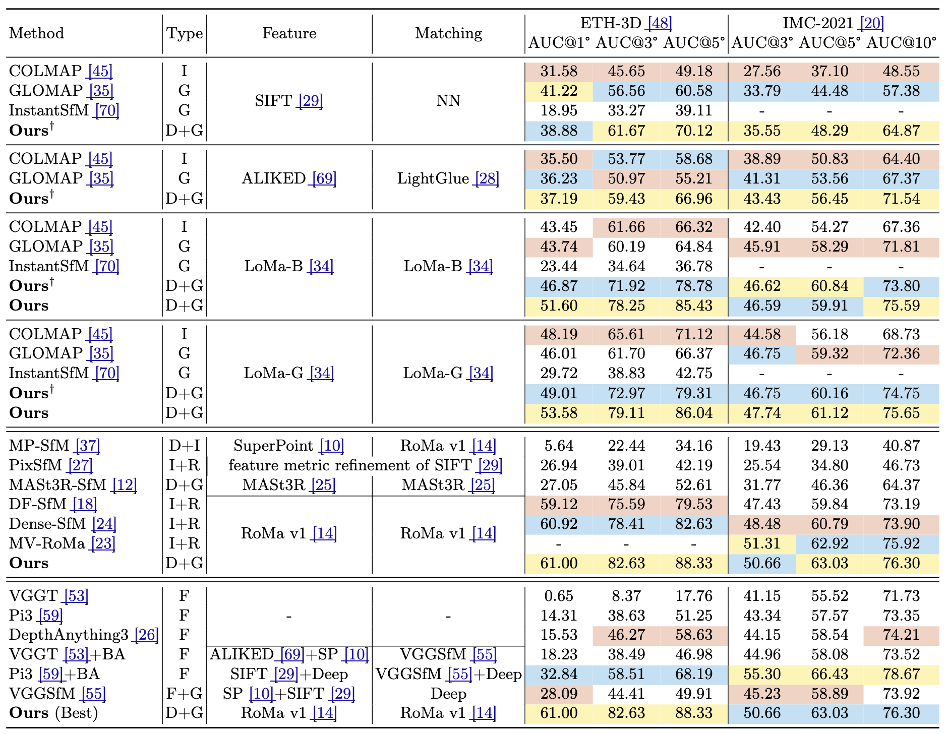 Qualitative reconstruction results from the DGSfM paper on ETH3D